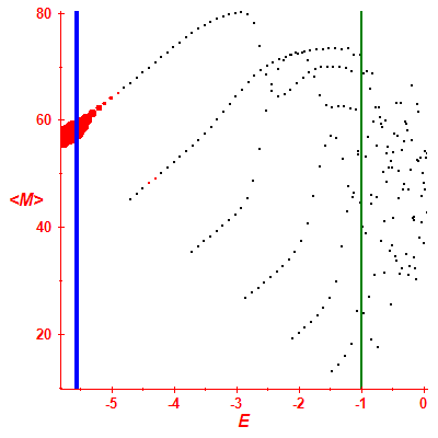 Peres lattice <M>